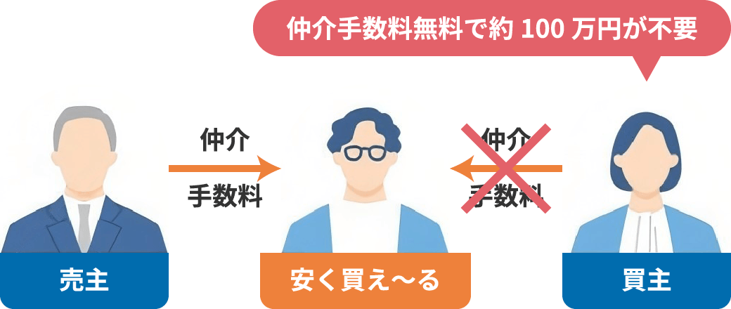 安く買え～るの場合